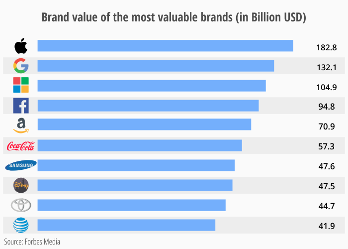 The 10 Most Valuable brands in the World